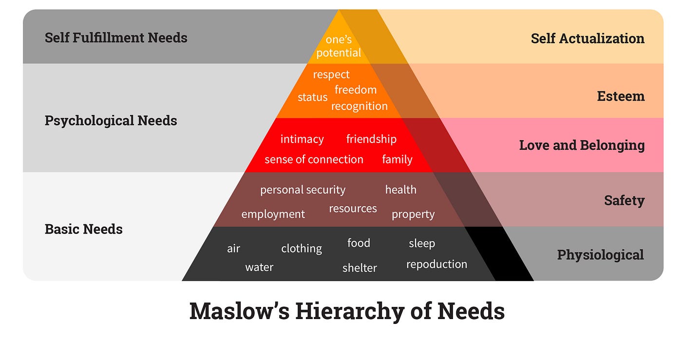 Maslow’s Hierarchy of Needs of Human Behavior