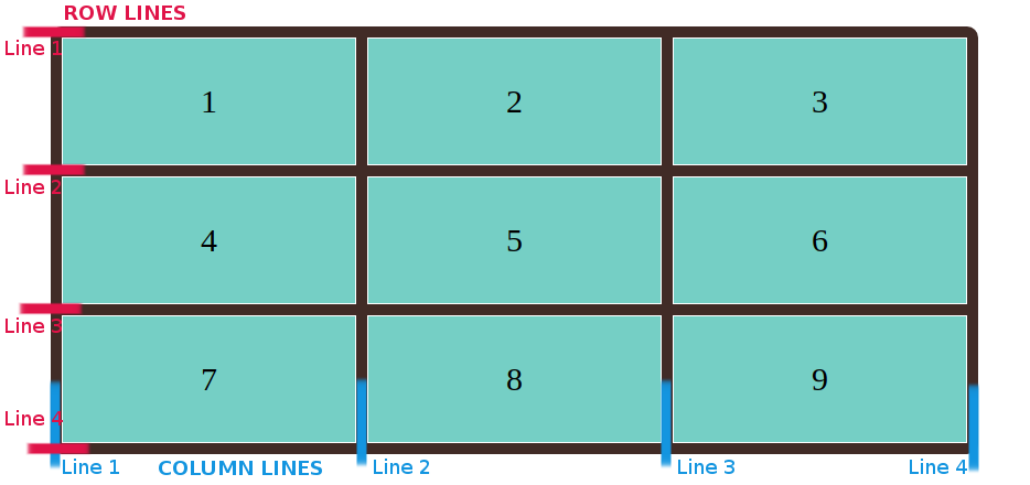 Css Grid Layout Simple Guide The Css Grid Layout Module Offers A By Sergey Gavelyuk Codeburst