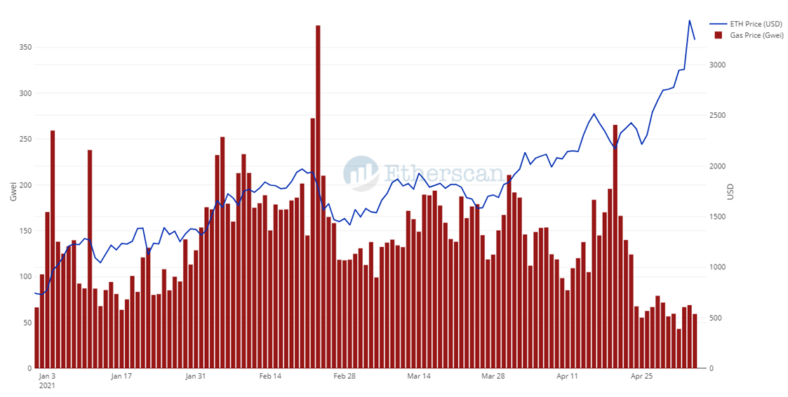 Eth gas price chart usd
