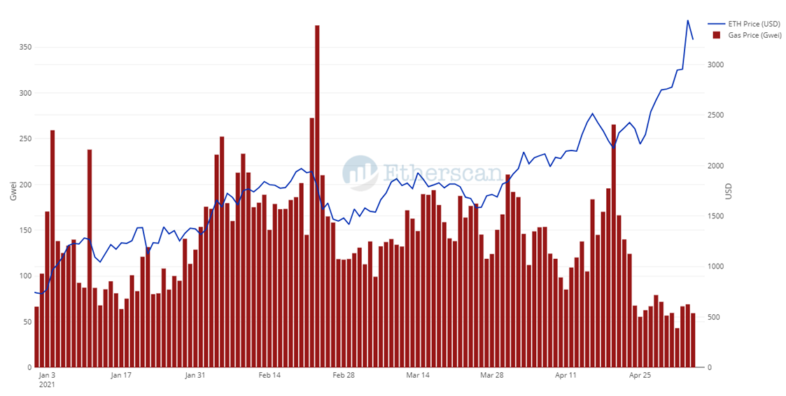 A New Hope (for Gas Price). Why has Ethereum gas prices recently… | by  Harith Kamarul | Etherscan Blog | Medium
