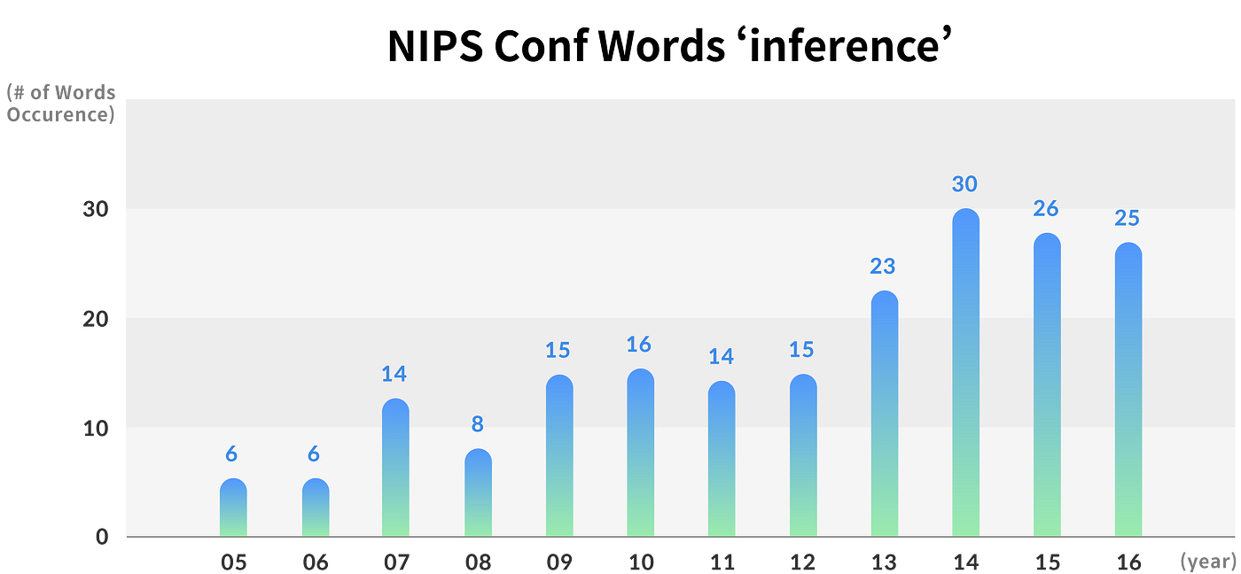 Metaanalysis on 6,163 papers of ICML&NIPS by Kakao AI Report Medium