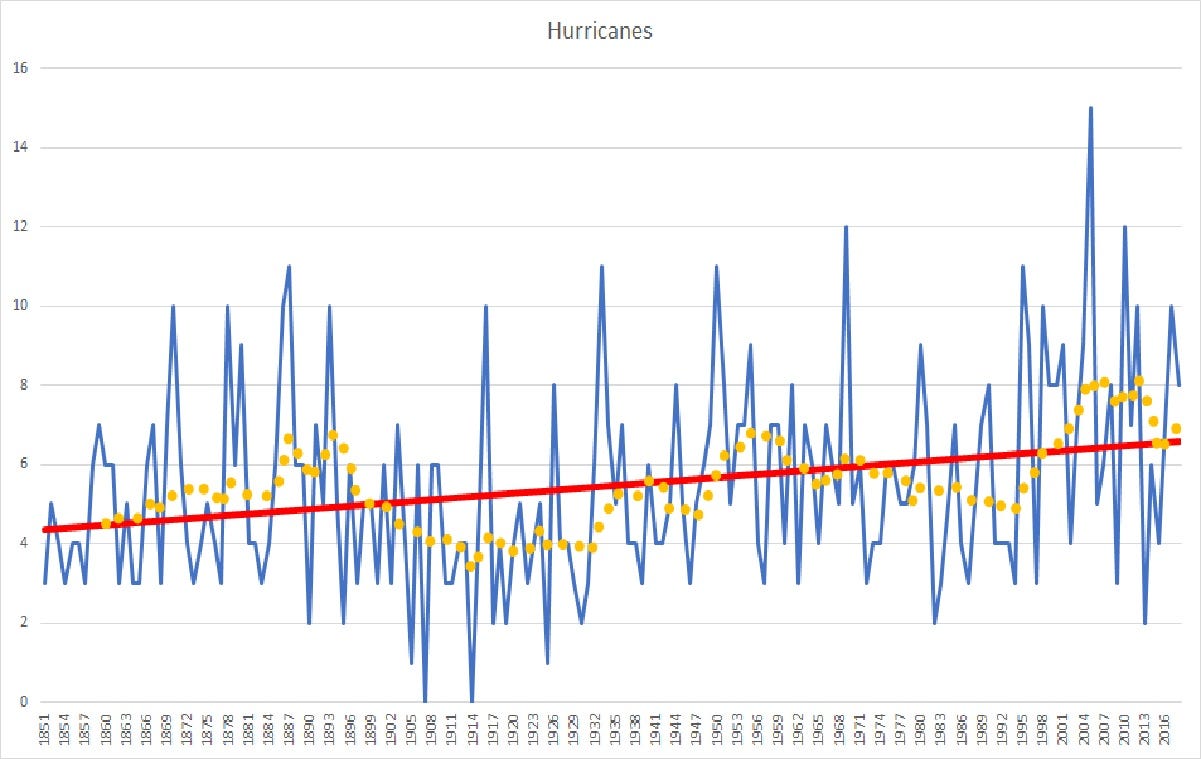 2019 Hurricane season — to early to say? To early to