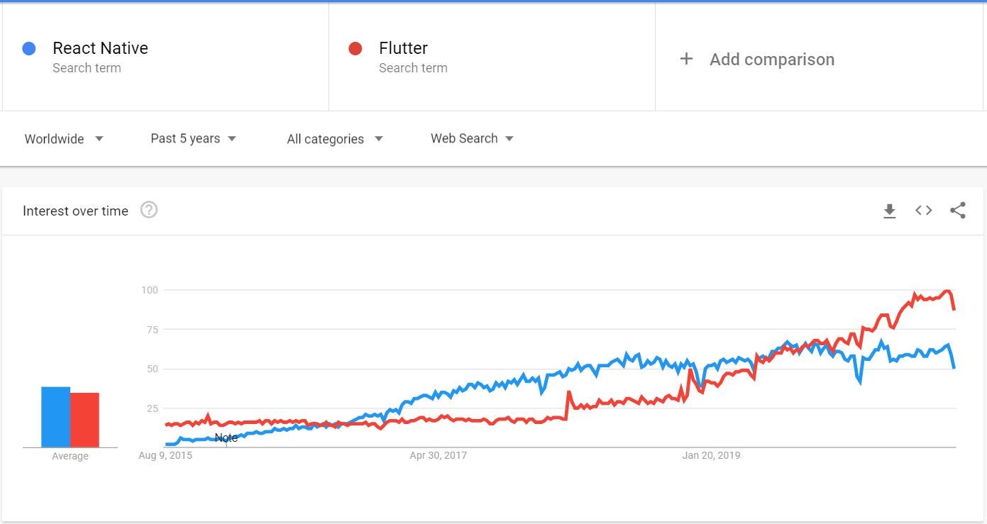 Flutter or React Native: That is the question? | by Nikhil Mahirrao ...