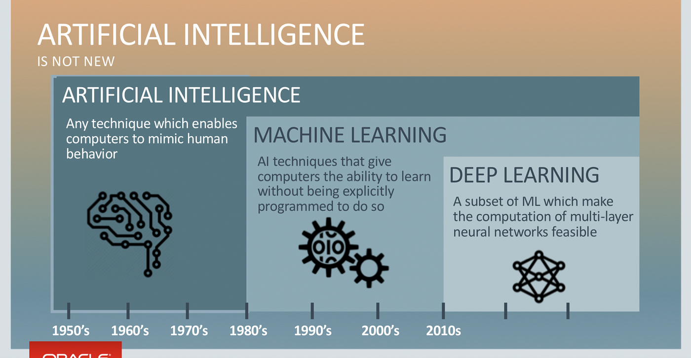 Difference Between Ai Vs Ml Vs Dl By Aditya Tiwari Datadriveninvestor Difference Between Ai Vs Ml Vs Dl By Aditya Tiwari Datadriveninvestor