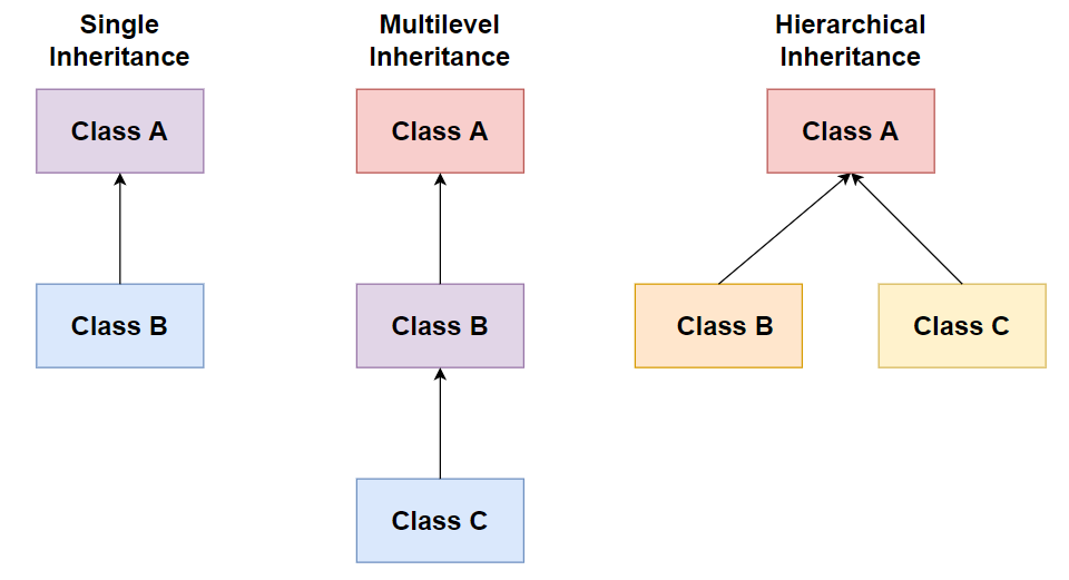 Inheritance. Chapter 7 Of Head First Java Book | by Rajitha Yashod ...