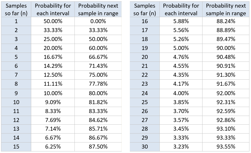 Sampling Probability And Certainty Troy Magennis Forecasting Using Data Medium Sampling Probability And Certainty Troy Magennis Forecasting Using Data Medium