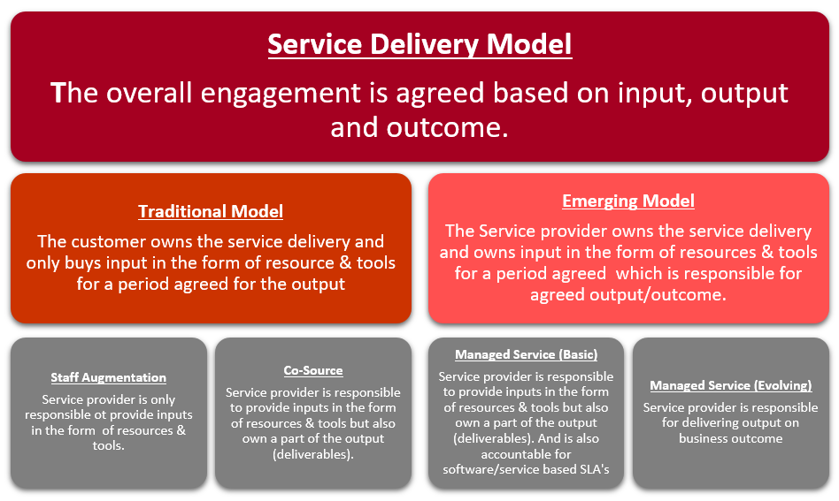 Outcome Based Service Delivery Model By Nadeem Akhter Medium