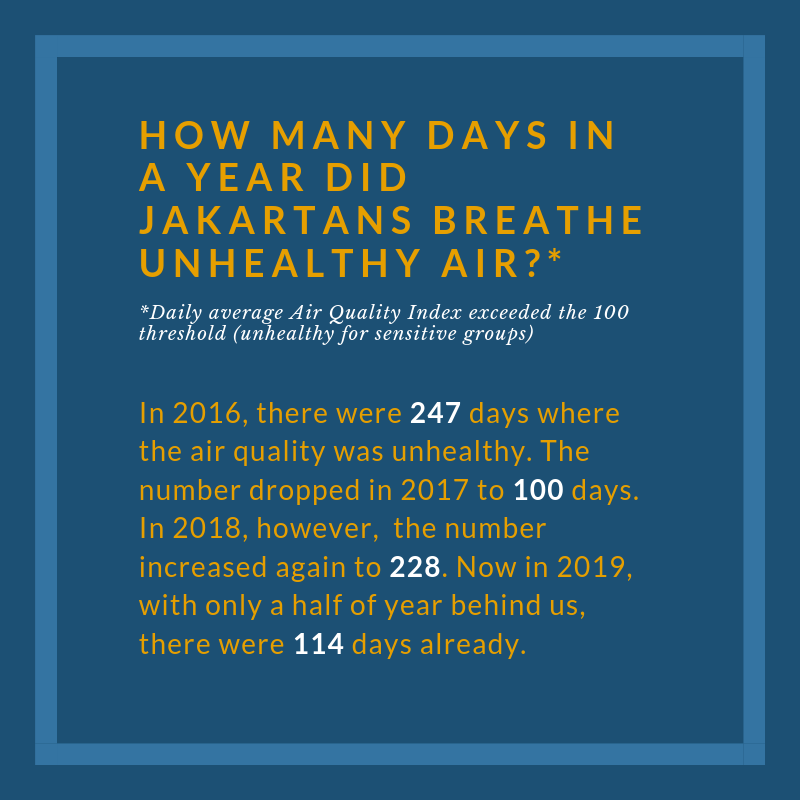 Smog: Jakarta Air Quality, 2016–2019 