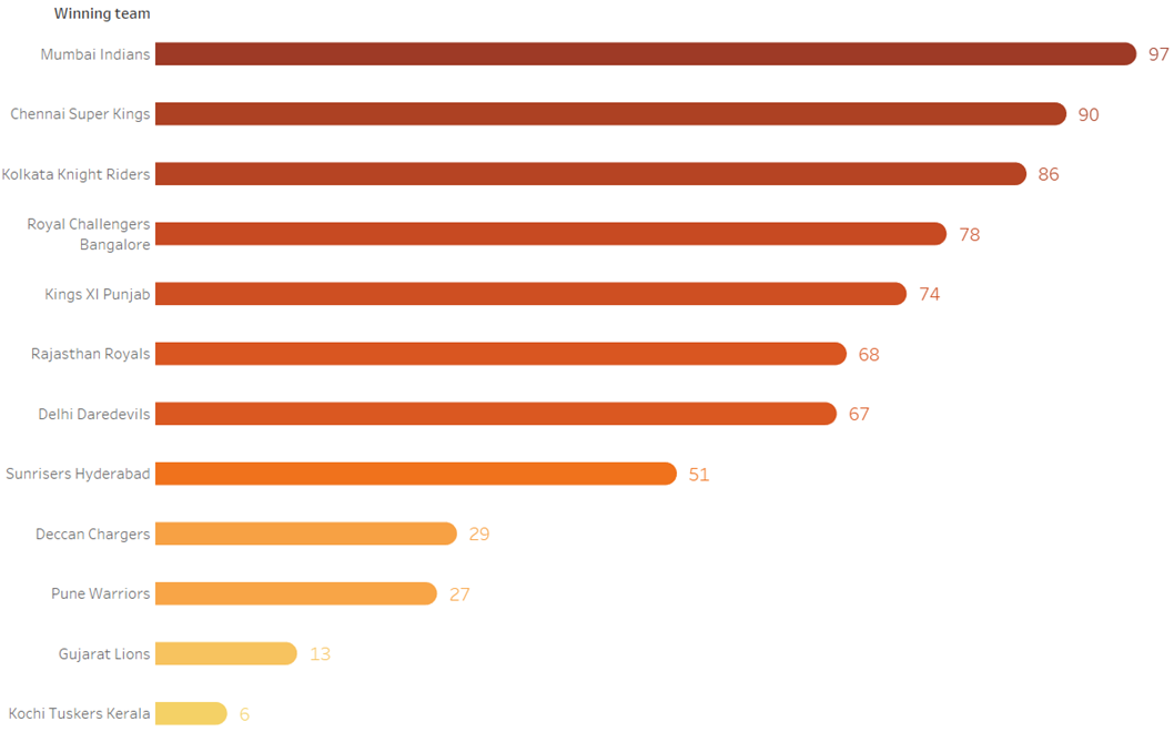 Exploring Indian Premier League With Interactive Visualizations By Dhilip Subramanian Towards Data Science Exploring Indian Premier League With Interactive Visualizations By Dhilip Subramanian Towards Data Science