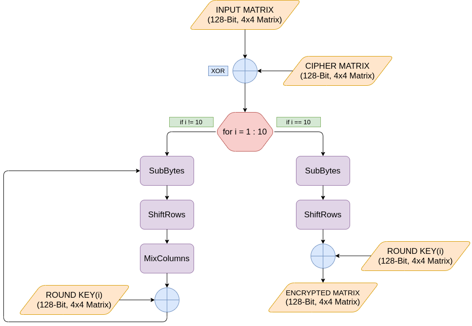 Advanced Encryption Standard — Part 1 | by Burak Özpoyraz | Medium