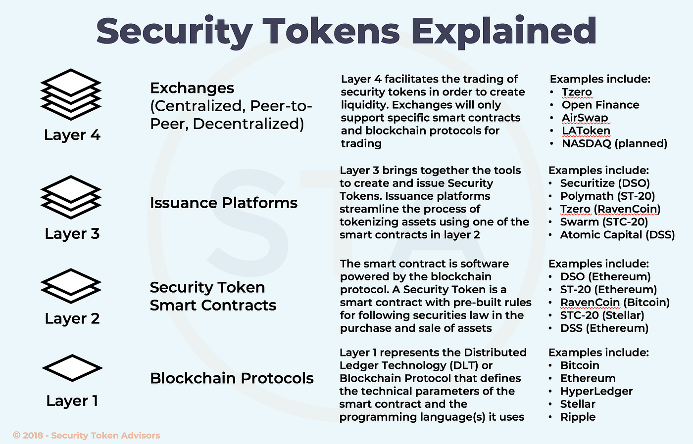 Security Tokens Explained in 4 Layers; A Guide for Investors and