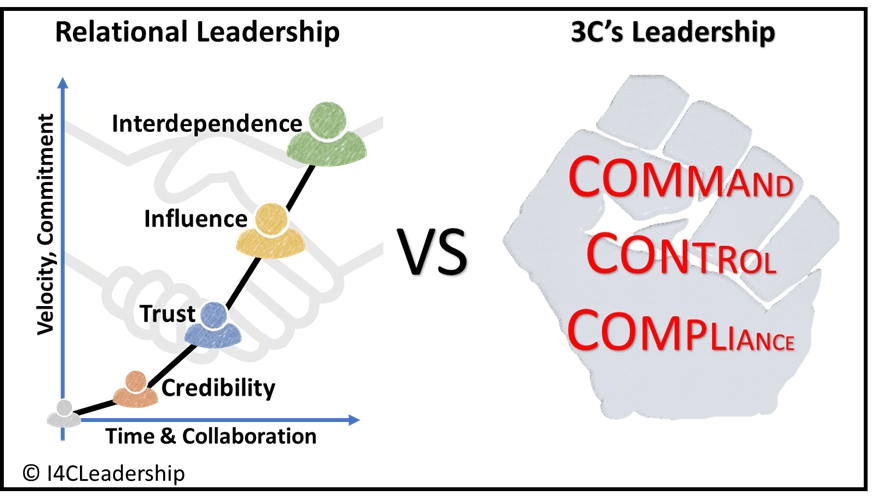 Relational Leadership AND The 3Cs | By Craig Rowland | Medium