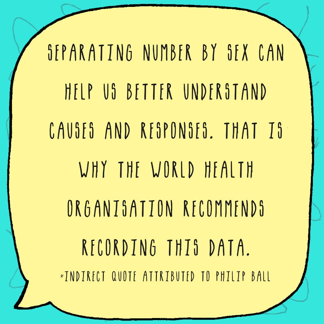 But it is important to separate data, like by sex, to help better understand causes & responses, advises World Health Org.