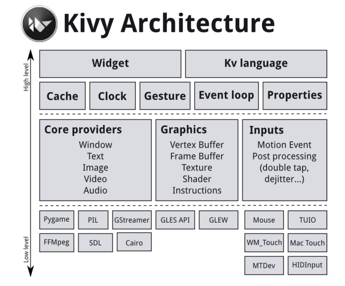 Develop application/game on Android / iOS / windows / Mac / Linux ...