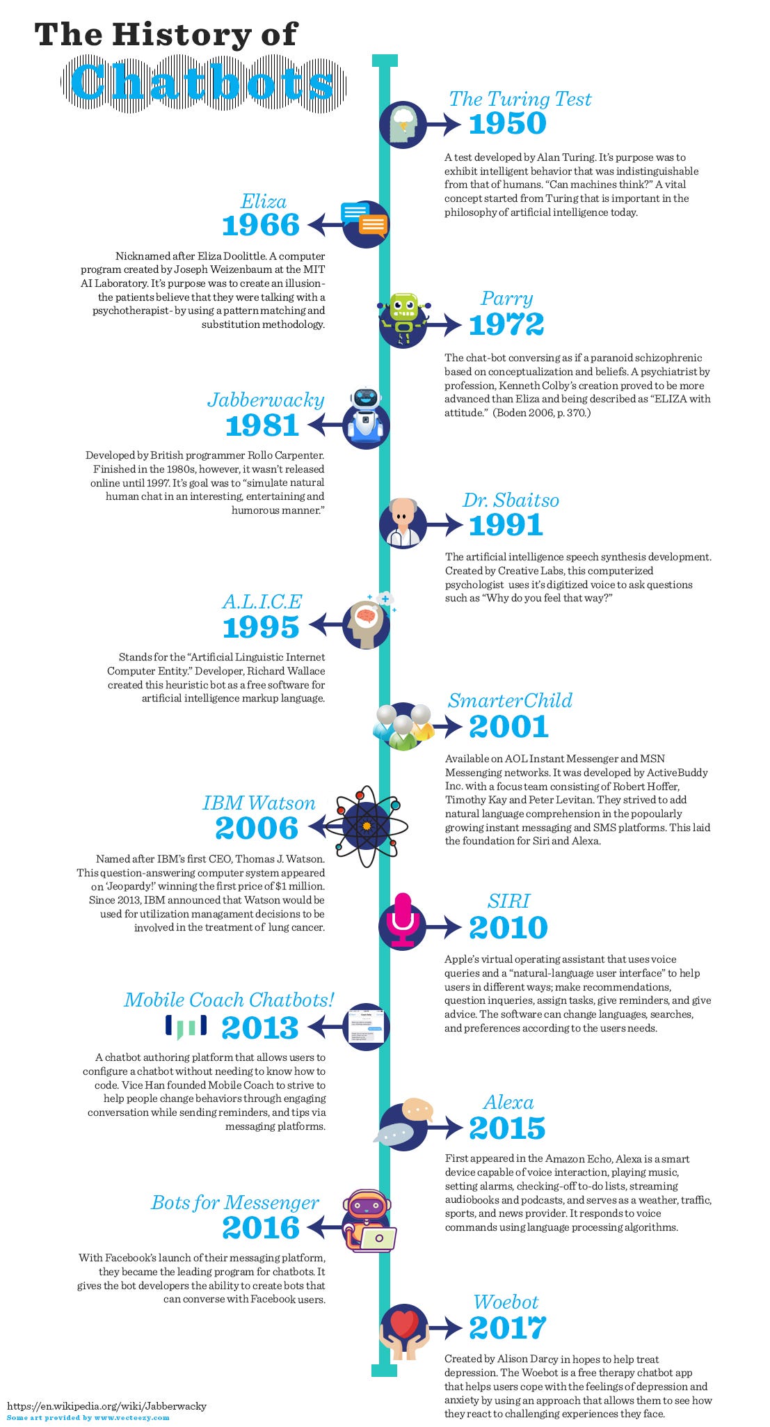 Timeline of Chatbots. Let's look at the brief history of the… | by vivek  Patil | Medium