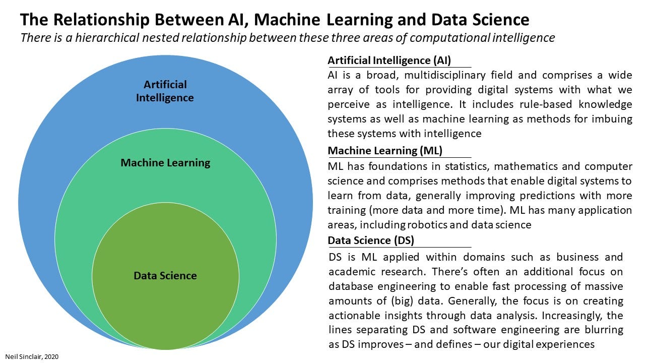 I Asked People On Linkedin To Define Ai Ml Dl And Ds By Pakang Senosha Be Yourself