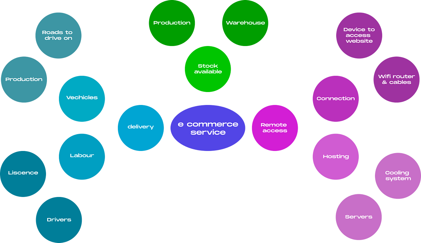 Diagram to represent all the parts required for an e-commerce transaction to work. From accessing the website to delivering the package, it needs infratructures such as internet, roads, servers, cooling infrastructures, etc.