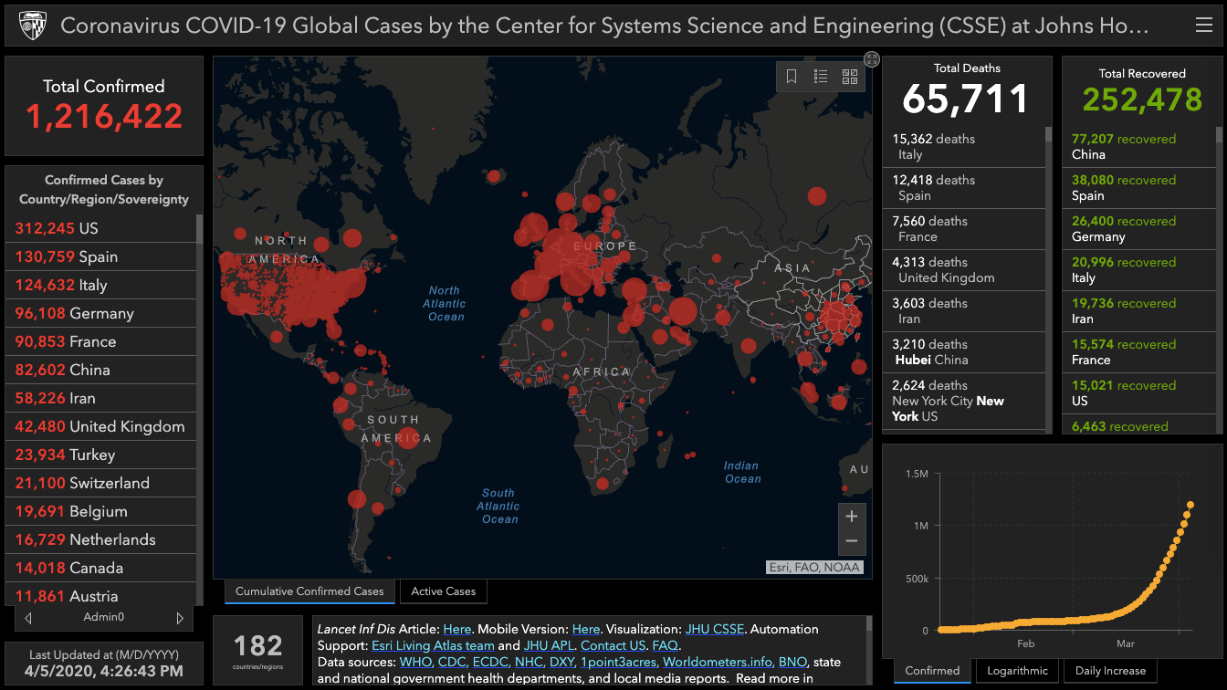 Johns Hopkins Csse Dashboard Best Dashboards To Track Coronavirus | By Muhammad Zubair | Towards Data  Science
