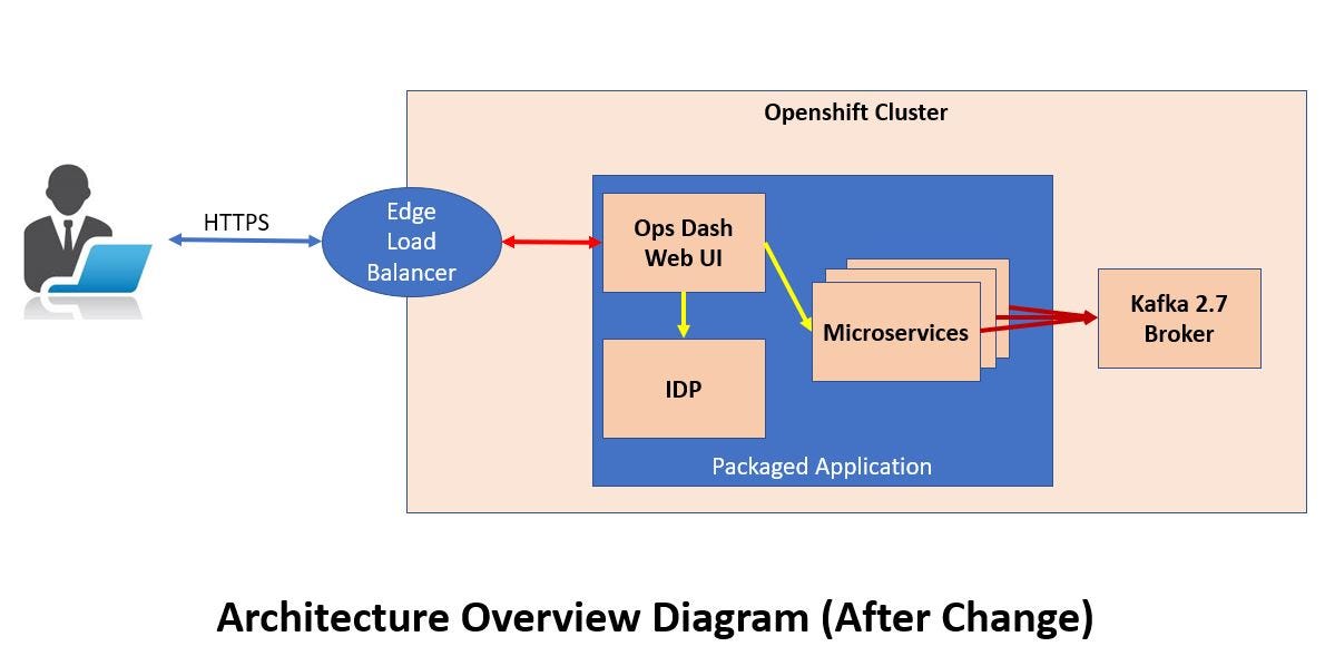 zookeeper openshift