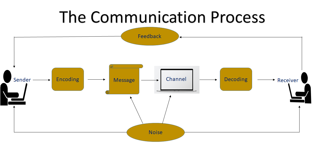 Effective Communication Process