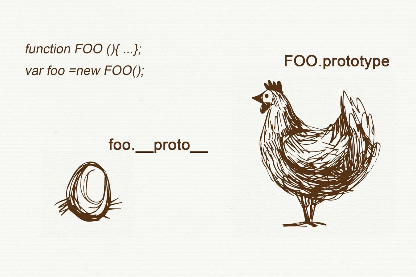 Javascript inheritance behind the scene __proto__, [[prototype]] and