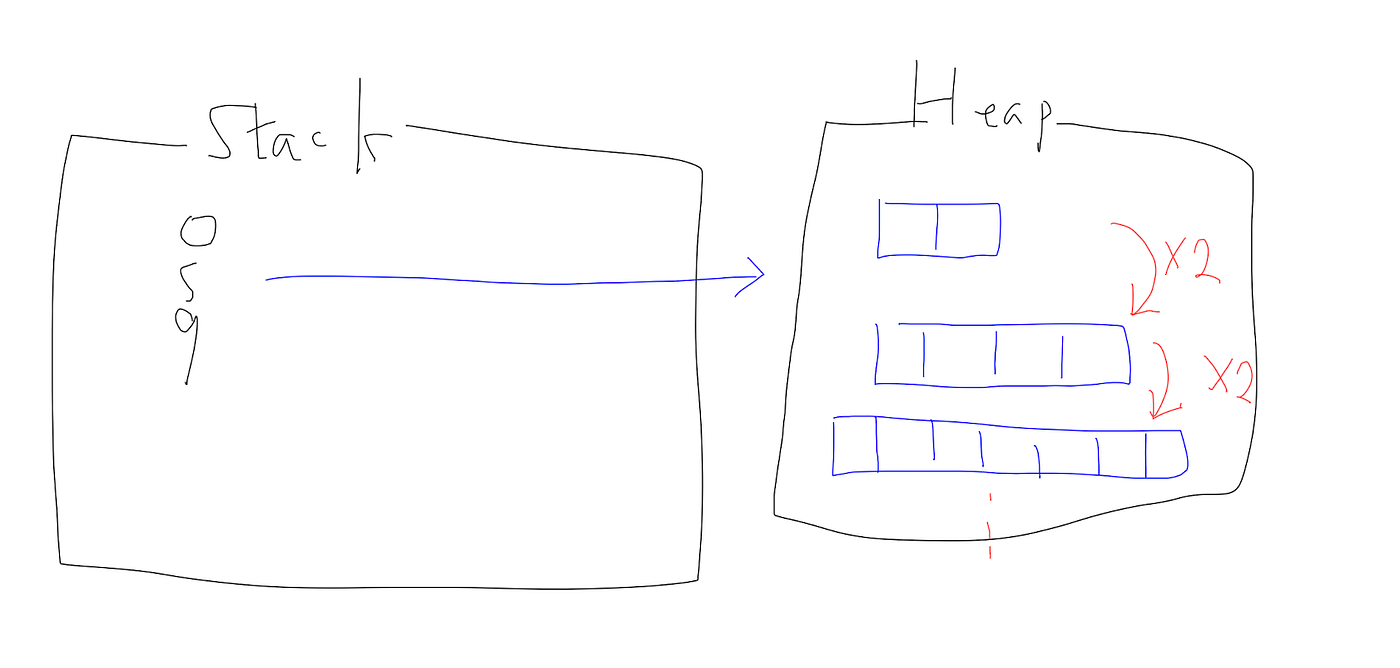 Dynamic Array(feat. Neovim_cpp). Dynamic Array | by GonoBae | Medium