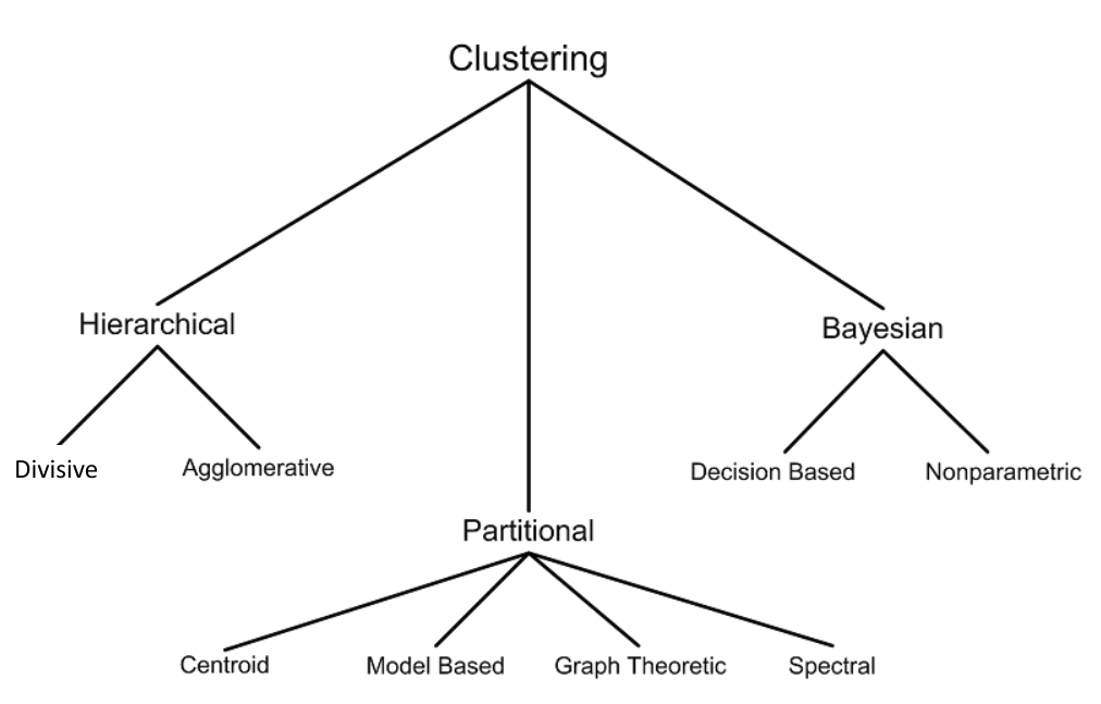 Basics Of K Means Clustering Kulasangar Gowrisangar Medium