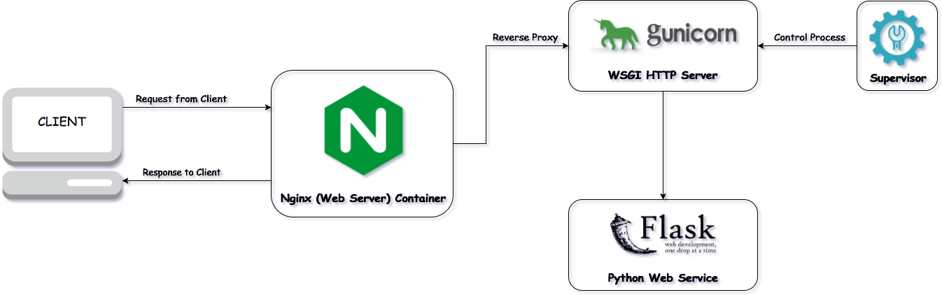 Deploy Flask App With Nginx Using Gunicorn And Supervisor By Rahul 