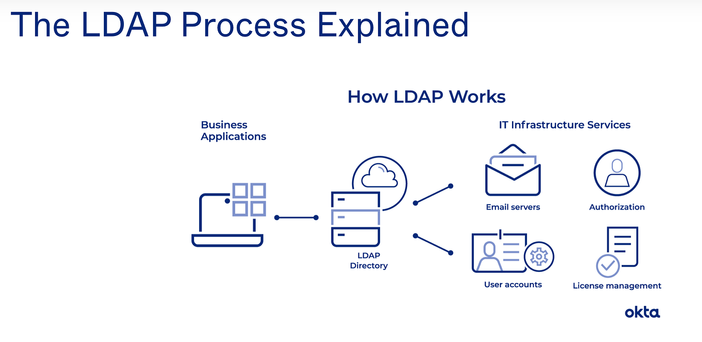 Understanding LDAP through the Spring Boot | by Luiz Gustavo De O. Costa |  Medium