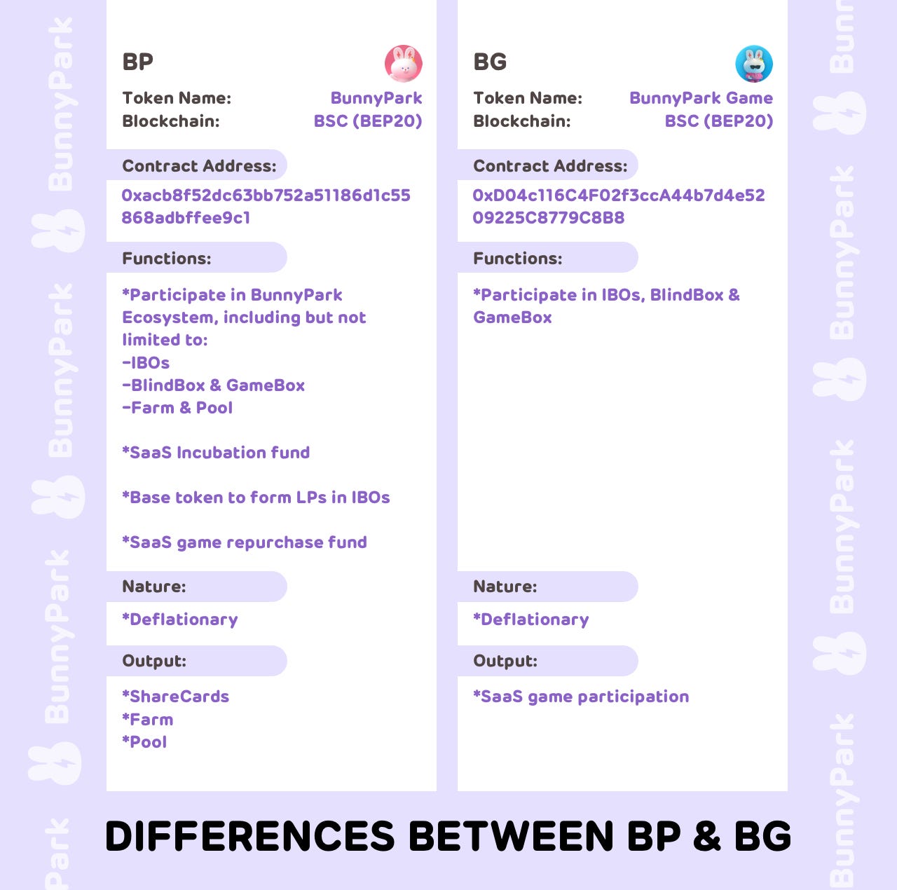 The differences between $BP & $BG in BunnyPark ecosystem