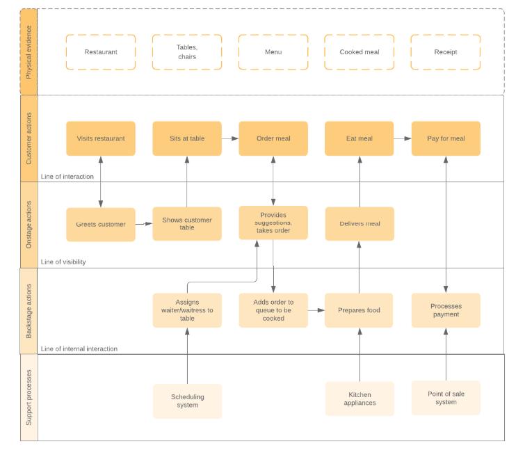 Service Blueprint