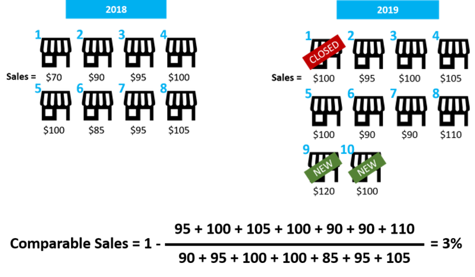 How To Predict Sales. What are Comparable Sales and how can… by