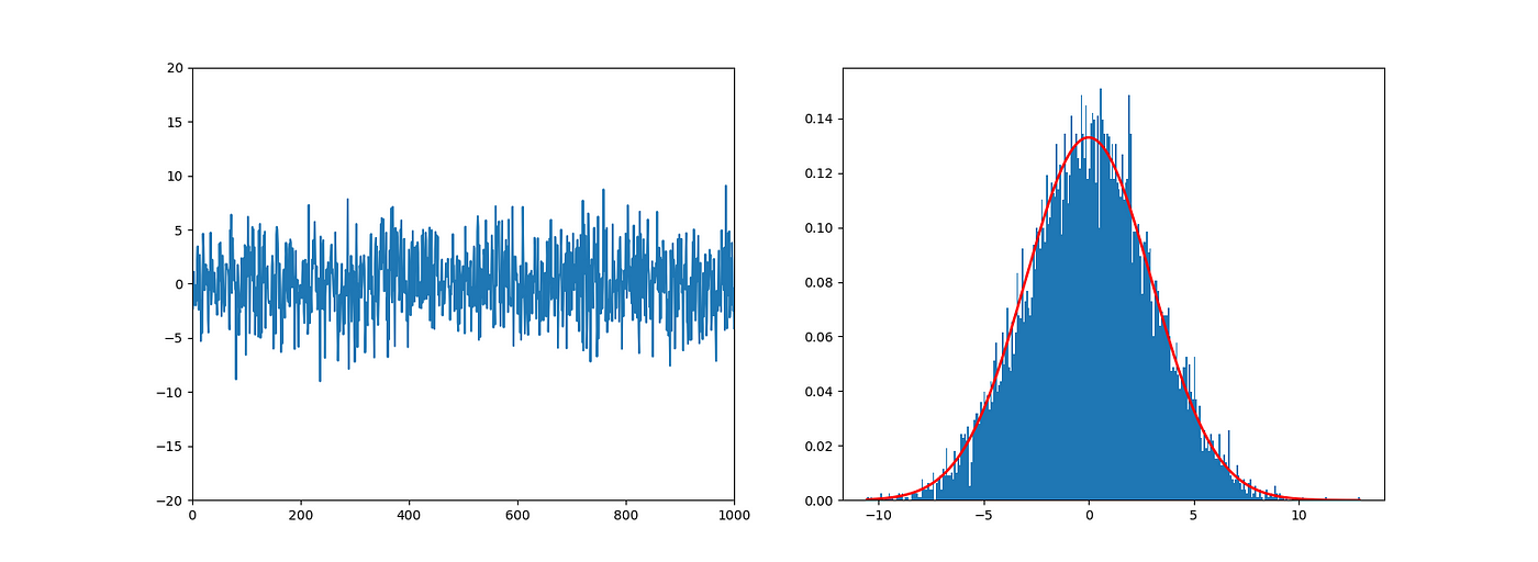 Python Gaussian Noise 常態分布 英語 Normal By 天道酬勤 Medium