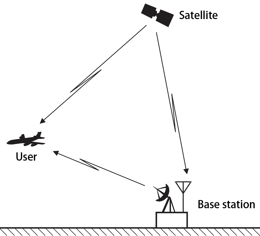 Introduction to GNSS III GNSS Algorithms and Development by Penrose