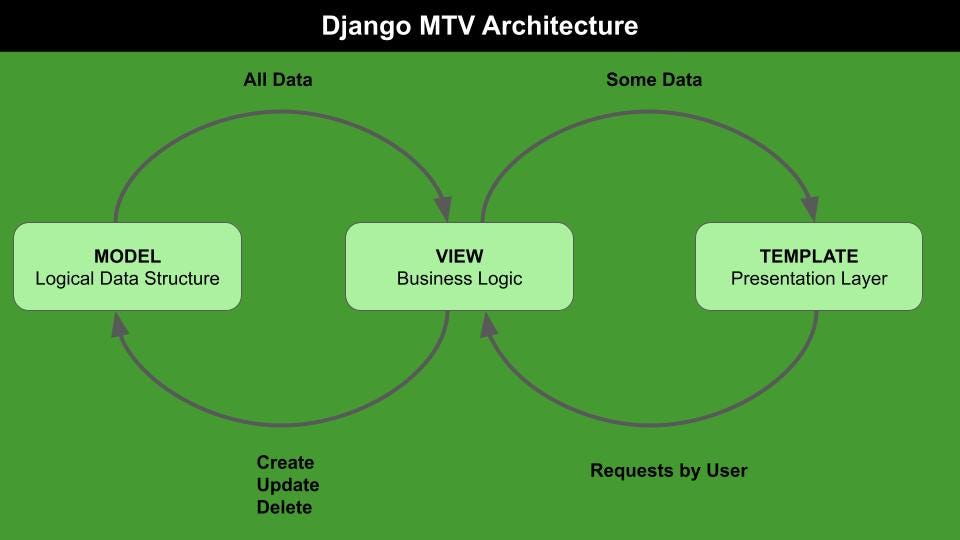 Django MTV architecture and how the components interact each other