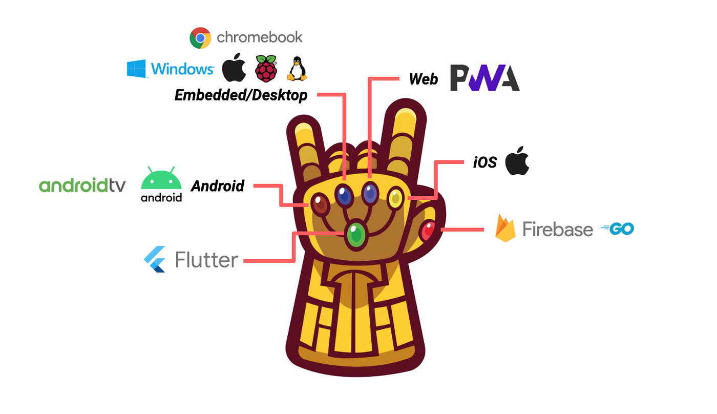 The Art Of Flutter One Codebase Beginner Friendly Medium Series For By Jason Choo Fluttersg Medium