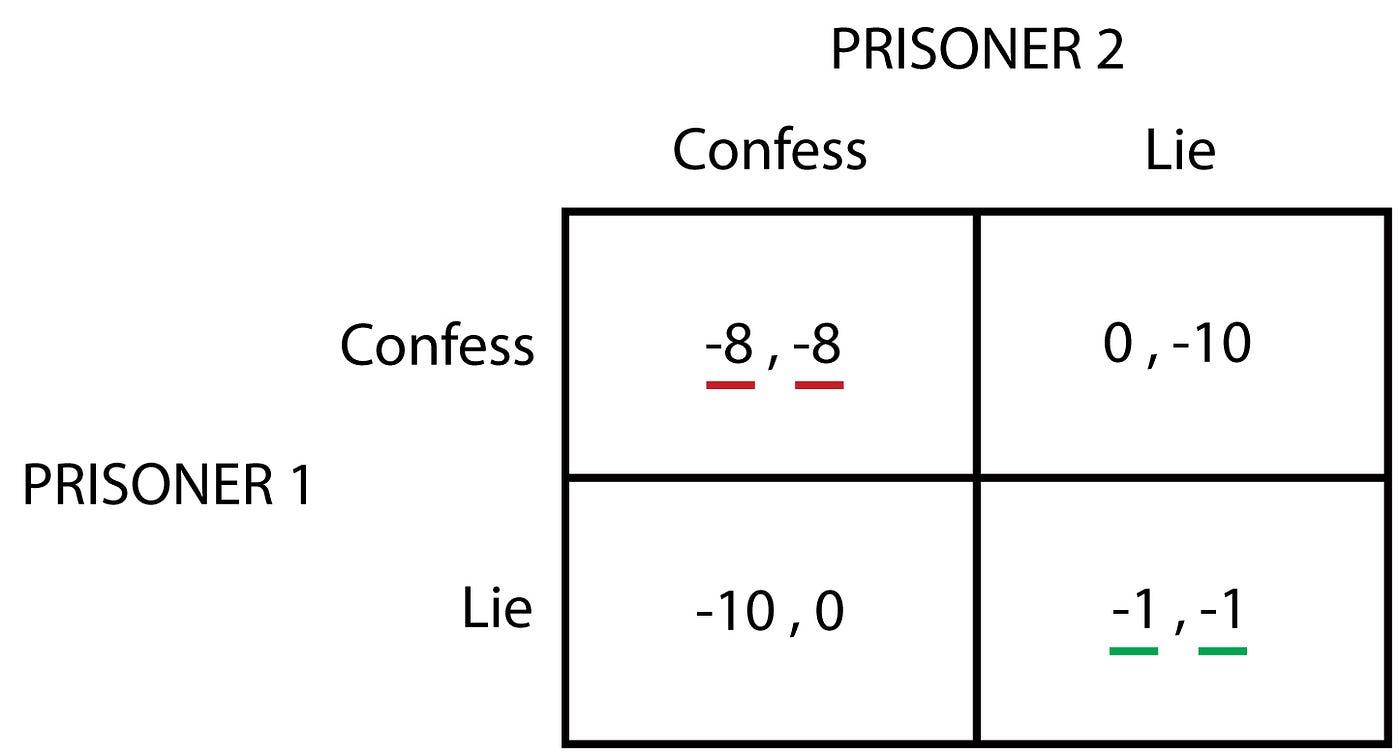 Introduction To Game Theory Part 1 By Devin Soni Towards Data Science