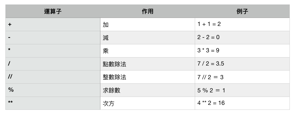 給自學者的python教學 5 算術運算子 在python中 我們可以使用不同的算術運算子來為我們服務 其實在之前的文章 我 By Yc Medium