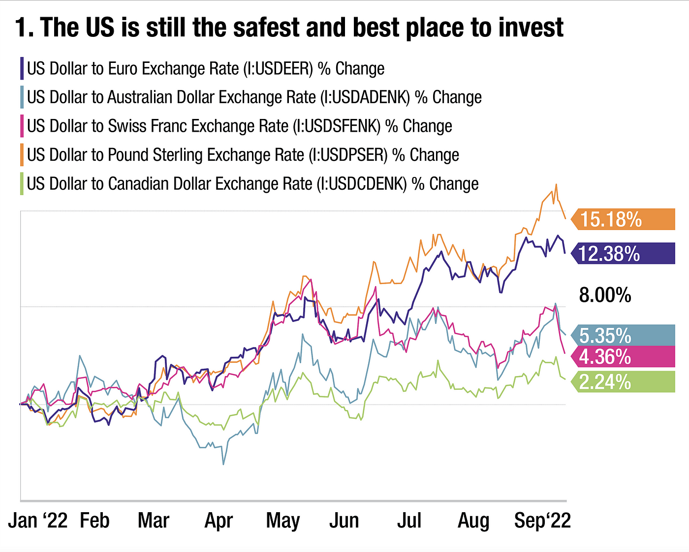 Macro Flux and the Surging US Dollar | by Nick Halaris | Oct, 2022 | Medium