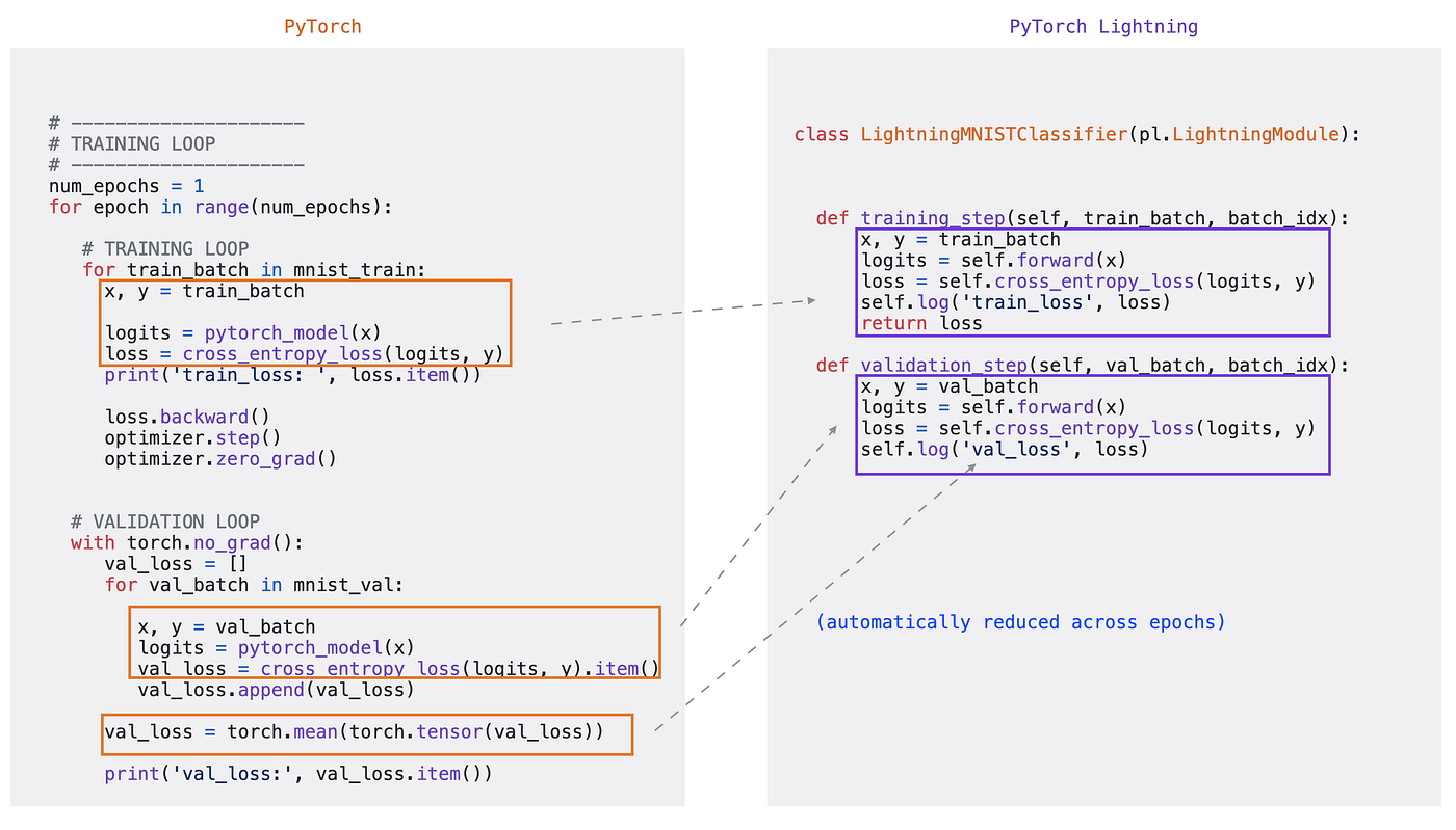 From PyTorch to PyTorch Lightning — A gentle introduction | by William  Falcon | Towards Data Science