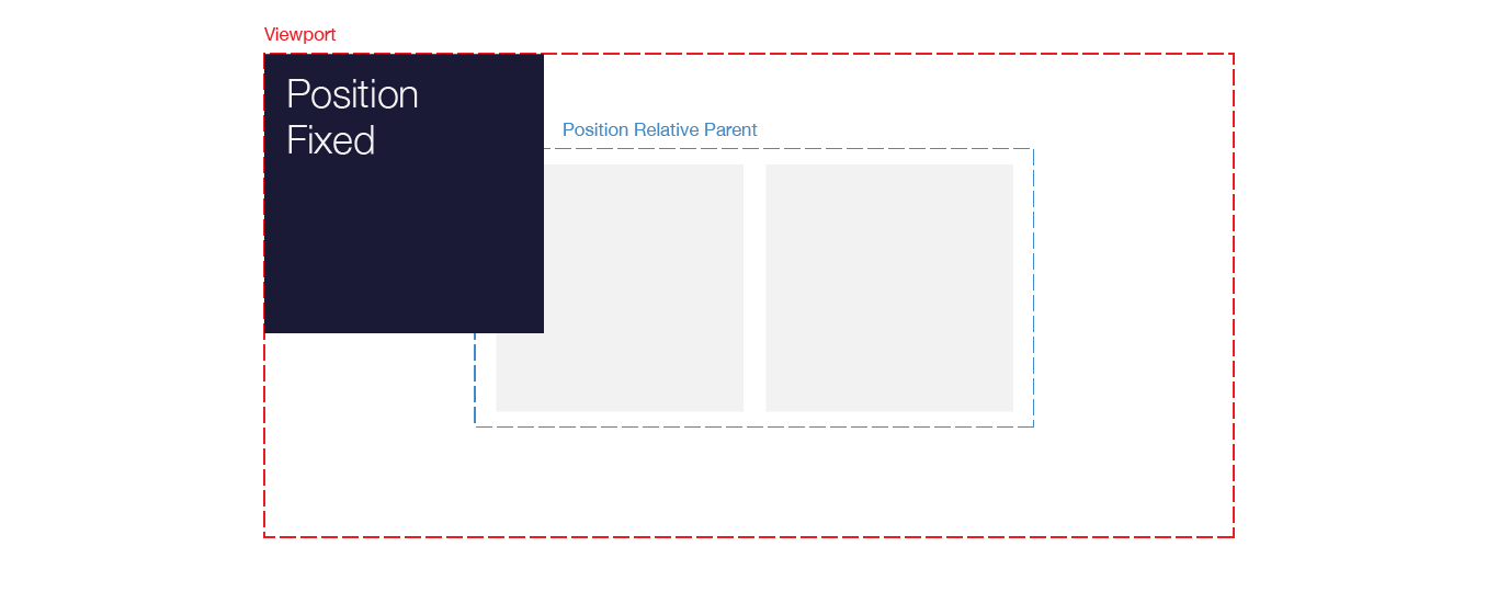 Understanding Position In Css Developing An Understanding Of The By Jacob Greenaway Medium