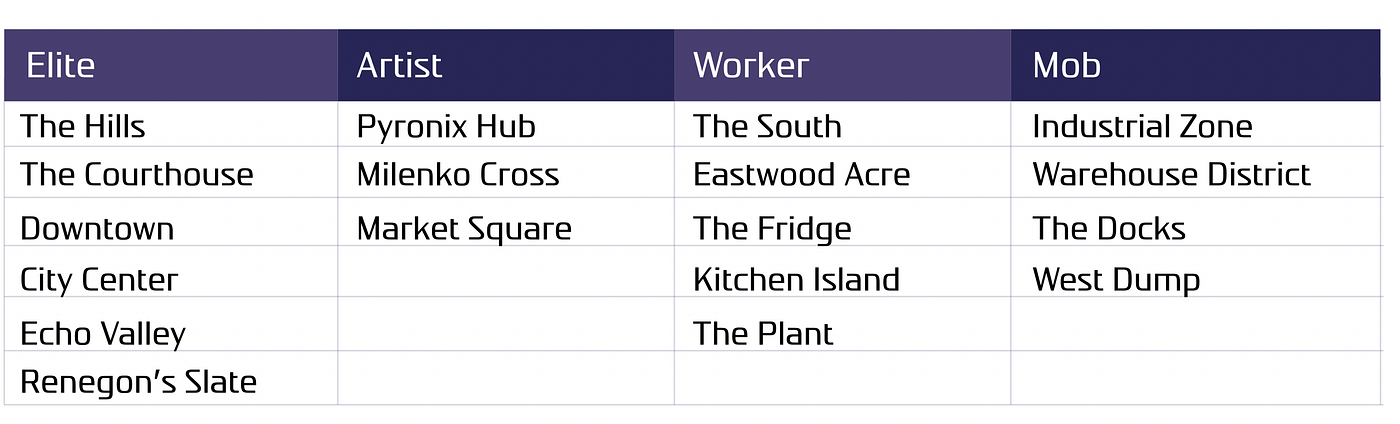The parcels within the social classes