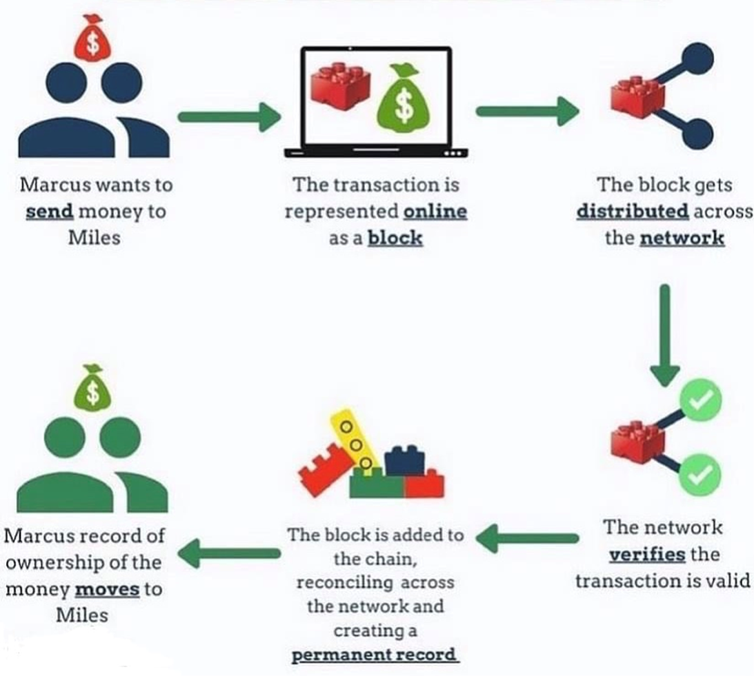 5 façons de gagner un revenu passif avec la crypto-monnaie ! | par Andrew Lokenauth, couramment en finance. | Coinmons | février 2022