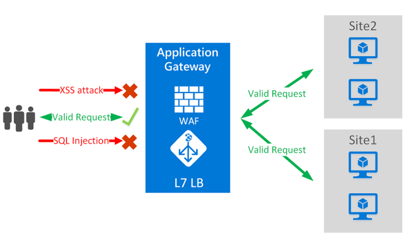 Configure  Application Firewall(WAF) with Azure Application Gateway