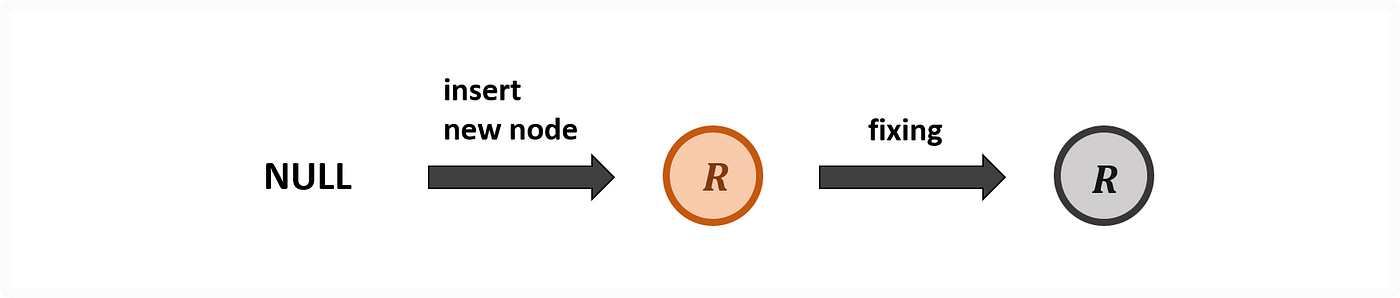 <strong>Case 1: Red Node on the Empty RB Tree</strong>