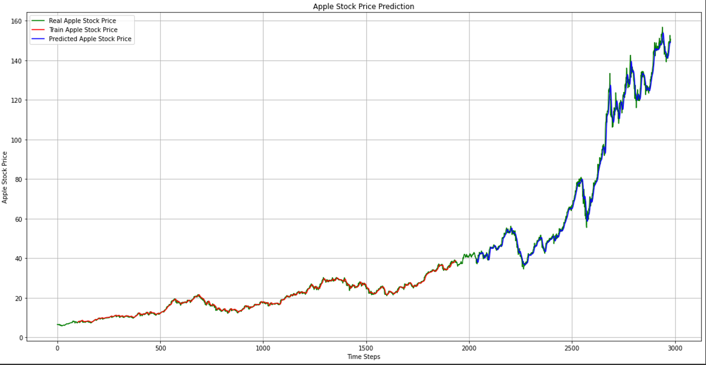 Univariate Time Series With Stacked LSTM, BiLSTM, and NeuralProphet | by  Abdultawwab Safarji | Towards AI