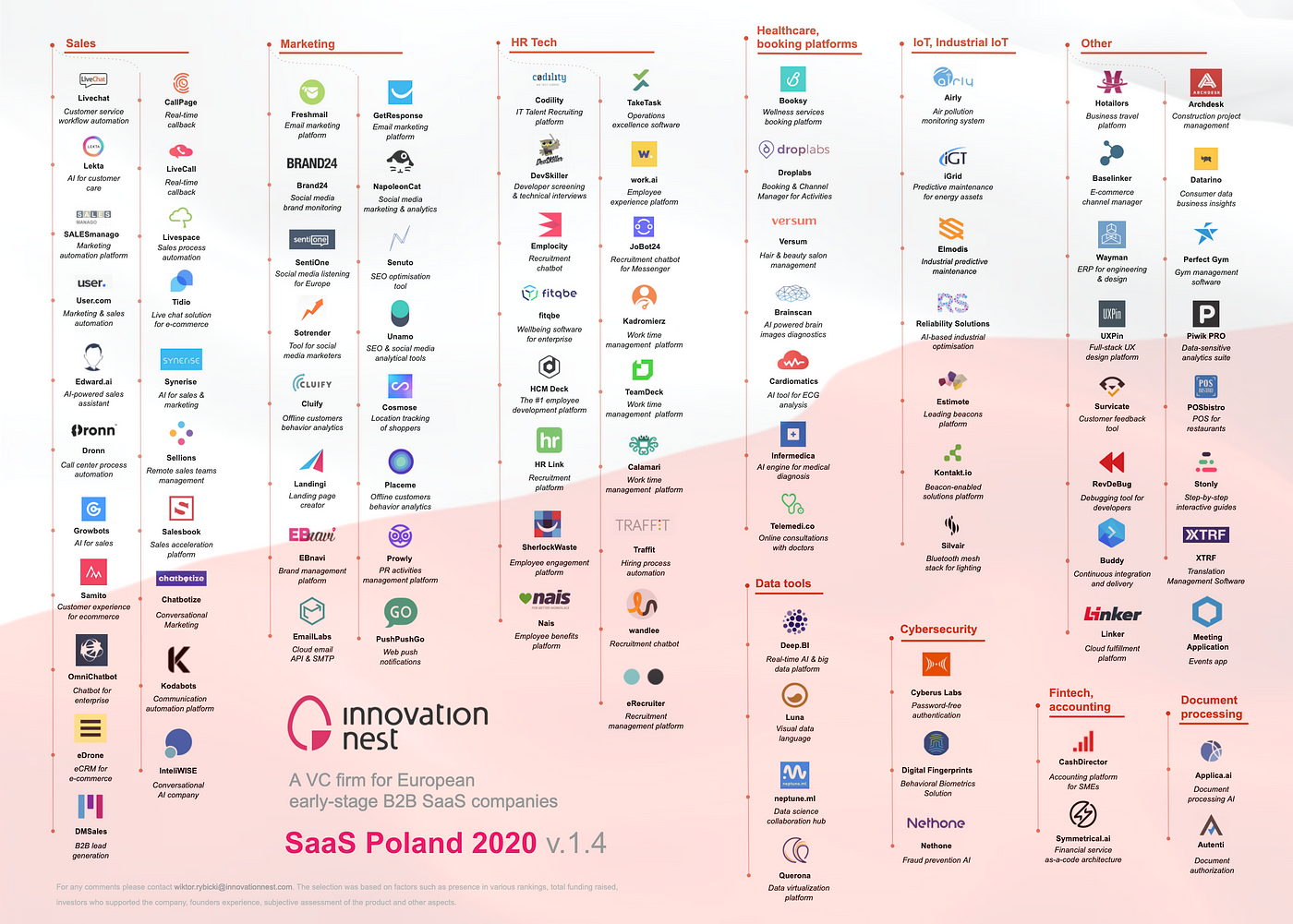 The landscape of Polish B2B software companies (SaaS), February 2020 | by  Wiktor Rybicki | Notes from Innovation Nest | Medium