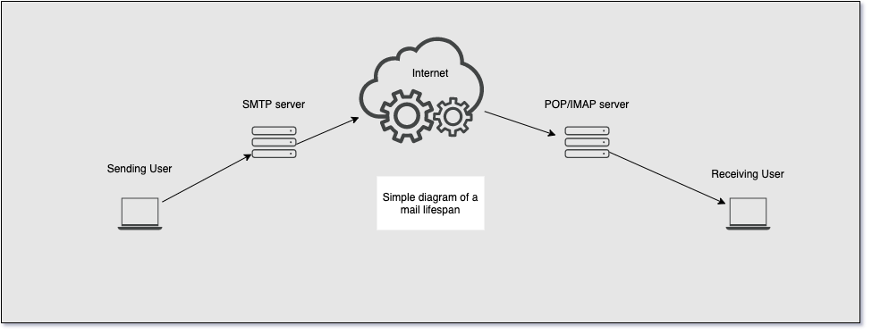 Setting Your Own Mail Server in 10 Steps | by Rodrigo Labrador | The  Startup | Medium