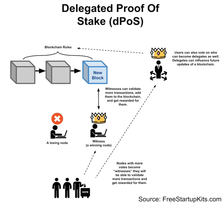 Bitcoin proof of stake migration