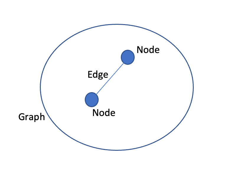 Introduction to Network Data Analysis in Python | by gayatri | Medium